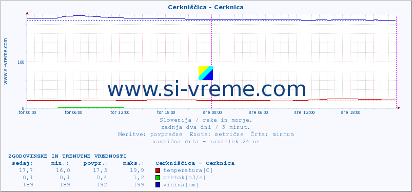 POVPREČJE :: Cerkniščica - Cerknica :: temperatura | pretok | višina :: zadnja dva dni / 5 minut.