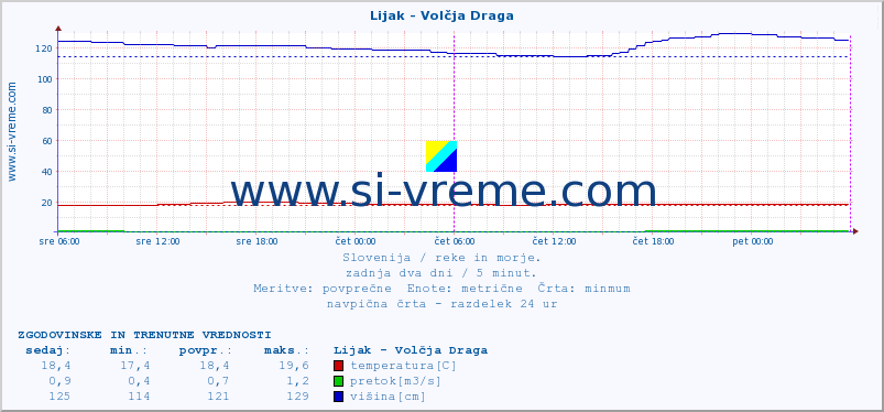 POVPREČJE :: Lijak - Volčja Draga :: temperatura | pretok | višina :: zadnja dva dni / 5 minut.