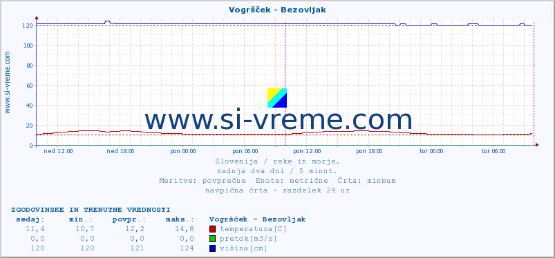 POVPREČJE :: Vogršček - Bezovljak :: temperatura | pretok | višina :: zadnja dva dni / 5 minut.