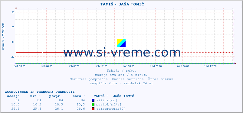 POVPREČJE ::  TAMIŠ -  JAŠA TOMIĆ :: višina | pretok | temperatura :: zadnja dva dni / 5 minut.