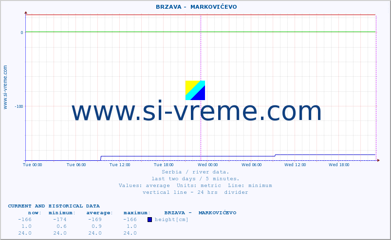  ::  BRZAVA -  MARKOVIĆEVO :: height |  |  :: last two days / 5 minutes.