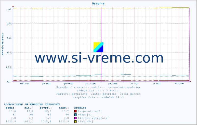 POVPREČJE :: Krapina :: temperatura | vlaga | hitrost vetra | tlak :: zadnja dva dni / 5 minut.