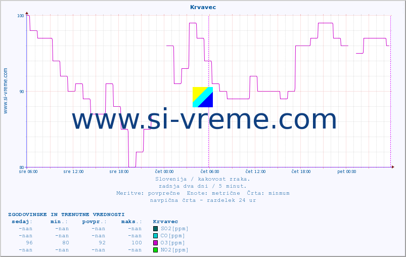 POVPREČJE :: Krvavec :: SO2 | CO | O3 | NO2 :: zadnja dva dni / 5 minut.