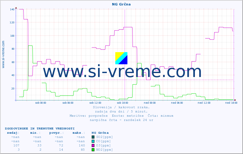 POVPREČJE :: NG Grčna :: SO2 | CO | O3 | NO2 :: zadnja dva dni / 5 minut.