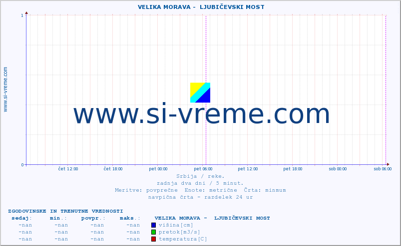 POVPREČJE ::  VELIKA MORAVA -  LJUBIČEVSKI MOST :: višina | pretok | temperatura :: zadnja dva dni / 5 minut.