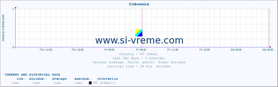  :: Crikvenica :: UV index :: last two days / 5 minutes.