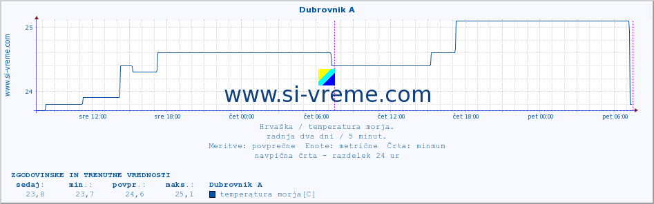 POVPREČJE :: Dubrovnik A :: temperatura morja :: zadnja dva dni / 5 minut.