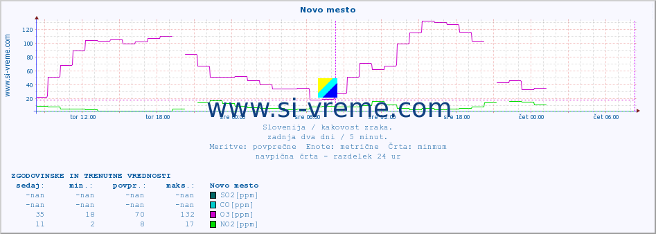 POVPREČJE :: Novo mesto :: SO2 | CO | O3 | NO2 :: zadnja dva dni / 5 minut.