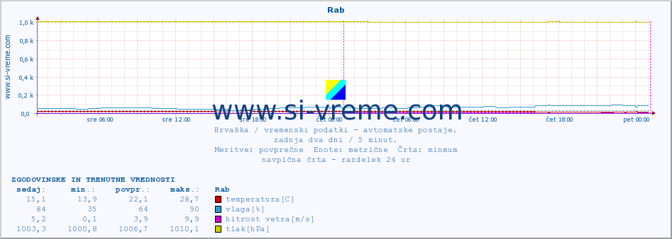 POVPREČJE :: Rab :: temperatura | vlaga | hitrost vetra | tlak :: zadnja dva dni / 5 minut.