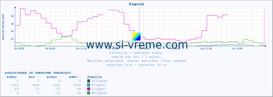 POVPREČJE :: Zagorje :: SO2 | CO | O3 | NO2 :: zadnja dva dni / 5 minut.