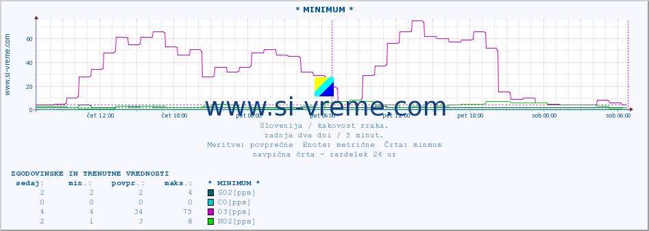 POVPREČJE :: * MINIMUM * :: SO2 | CO | O3 | NO2 :: zadnja dva dni / 5 minut.