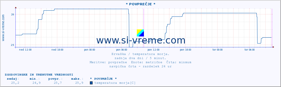 POVPREČJE :: * POVPREČJE * :: temperatura morja :: zadnja dva dni / 5 minut.