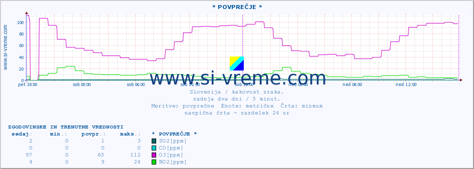 POVPREČJE :: * POVPREČJE * :: SO2 | CO | O3 | NO2 :: zadnja dva dni / 5 minut.