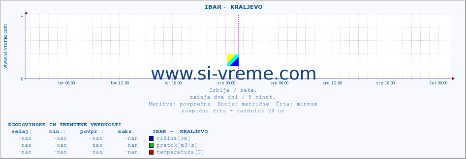 POVPREČJE ::  IBAR -  KRALJEVO :: višina | pretok | temperatura :: zadnja dva dni / 5 minut.