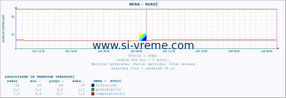 POVPREČJE ::  NERA -  KUSIĆ :: višina | pretok | temperatura :: zadnja dva dni / 5 minut.