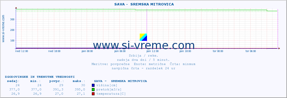 POVPREČJE ::  SAVA -  SREMSKA MITROVICA :: višina | pretok | temperatura :: zadnja dva dni / 5 minut.