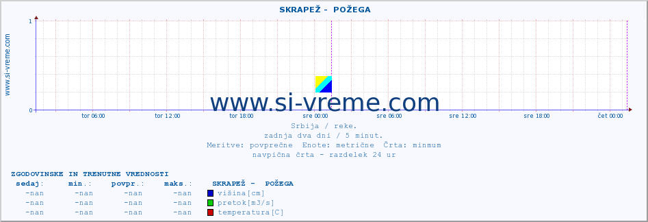 POVPREČJE ::  SKRAPEŽ -  POŽEGA :: višina | pretok | temperatura :: zadnja dva dni / 5 minut.