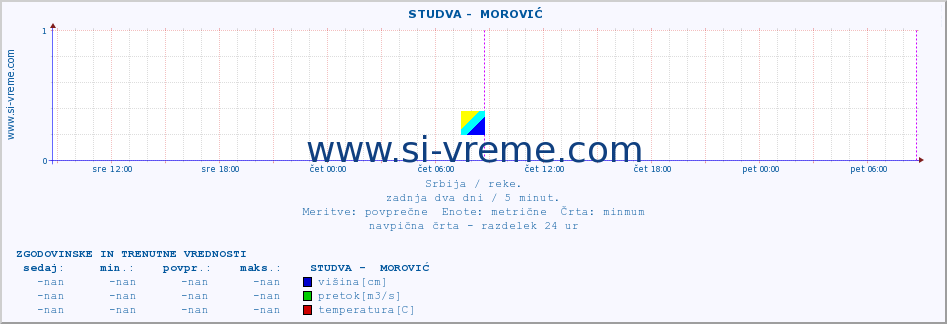 POVPREČJE ::  STUDVA -  MOROVIĆ :: višina | pretok | temperatura :: zadnja dva dni / 5 minut.