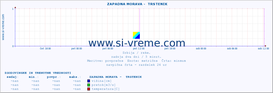 POVPREČJE ::  ZAPADNA MORAVA -  TRSTENIK :: višina | pretok | temperatura :: zadnja dva dni / 5 minut.