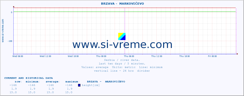  ::  BRZAVA -  MARKOVIĆEVO :: height |  |  :: last two days / 5 minutes.