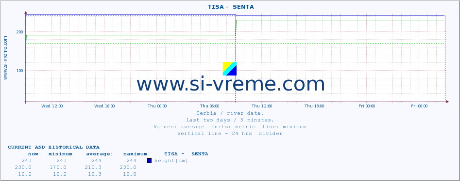  ::  TISA -  SENTA :: height |  |  :: last two days / 5 minutes.