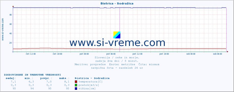 POVPREČJE :: Bistrica - Sodražica :: temperatura | pretok | višina :: zadnja dva dni / 5 minut.