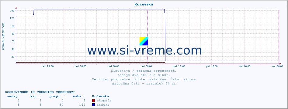 POVPREČJE :: Kočevska :: stopnja | indeks :: zadnja dva dni / 5 minut.