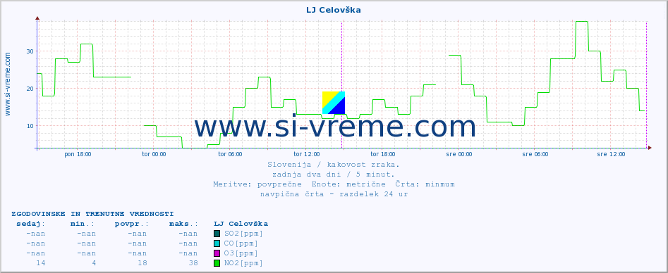 POVPREČJE :: LJ Celovška :: SO2 | CO | O3 | NO2 :: zadnja dva dni / 5 minut.