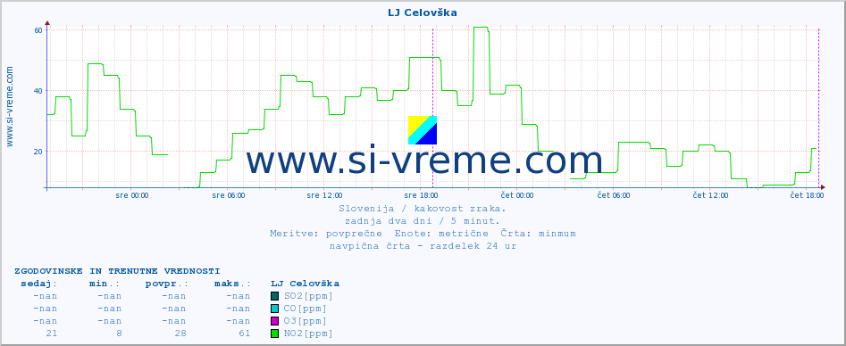 POVPREČJE :: LJ Celovška :: SO2 | CO | O3 | NO2 :: zadnja dva dni / 5 minut.