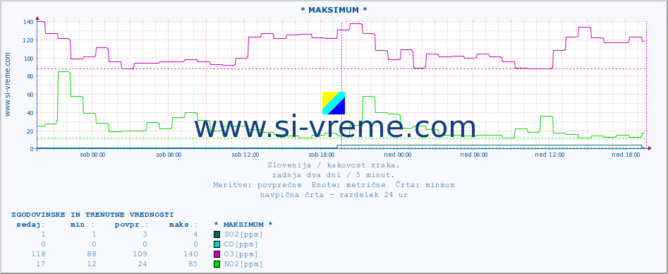 POVPREČJE :: * MAKSIMUM * :: SO2 | CO | O3 | NO2 :: zadnja dva dni / 5 minut.