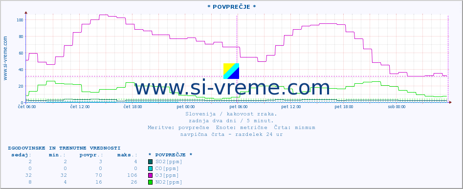 POVPREČJE :: * POVPREČJE * :: SO2 | CO | O3 | NO2 :: zadnja dva dni / 5 minut.