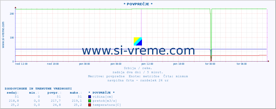 POVPREČJE :: * POVPREČJE * :: višina | pretok | temperatura :: zadnja dva dni / 5 minut.