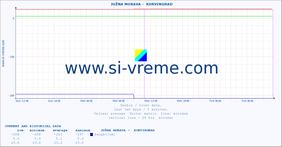  ::  JUŽNA MORAVA -  KORVINGRAD :: height |  |  :: last two days / 5 minutes.