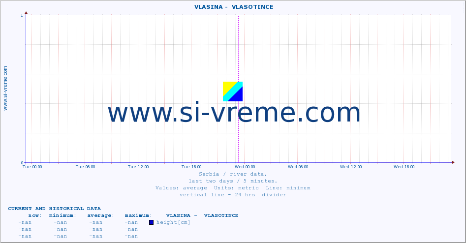  ::  VLASINA -  VLASOTINCE :: height |  |  :: last two days / 5 minutes.