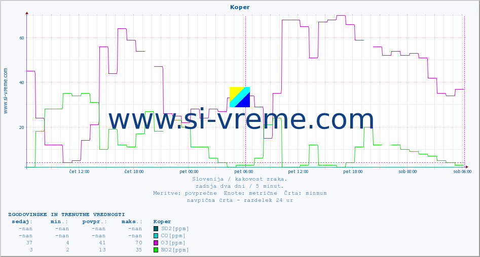 POVPREČJE :: Koper :: SO2 | CO | O3 | NO2 :: zadnja dva dni / 5 minut.