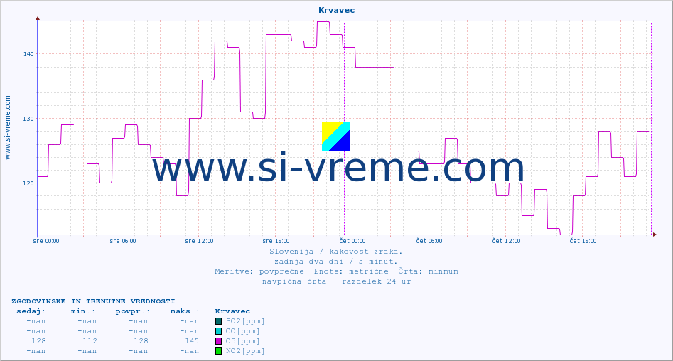 POVPREČJE :: Krvavec :: SO2 | CO | O3 | NO2 :: zadnja dva dni / 5 minut.