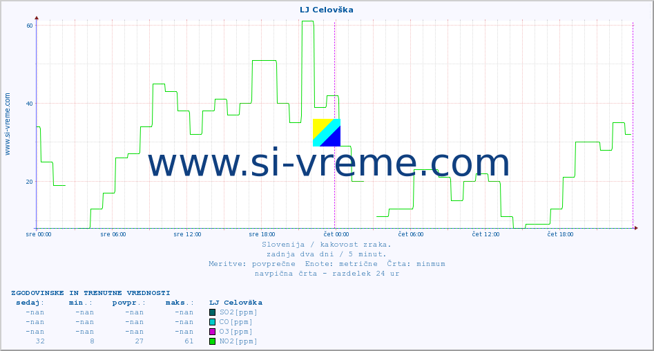 POVPREČJE :: LJ Celovška :: SO2 | CO | O3 | NO2 :: zadnja dva dni / 5 minut.