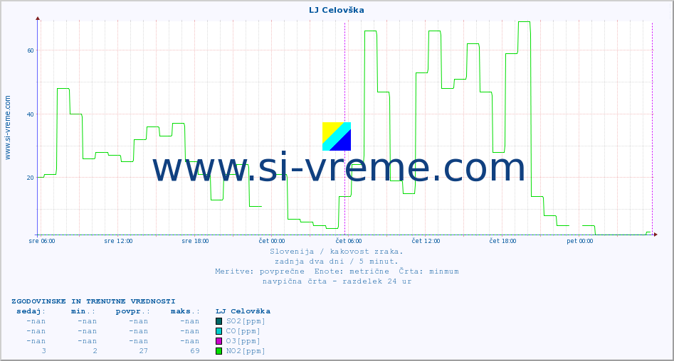 POVPREČJE :: LJ Celovška :: SO2 | CO | O3 | NO2 :: zadnja dva dni / 5 minut.