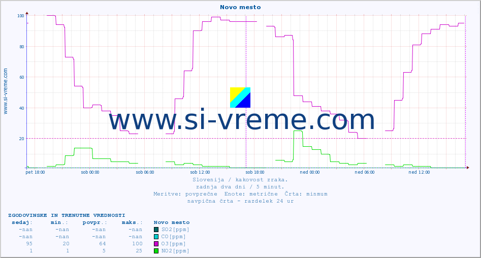 POVPREČJE :: Novo mesto :: SO2 | CO | O3 | NO2 :: zadnja dva dni / 5 minut.