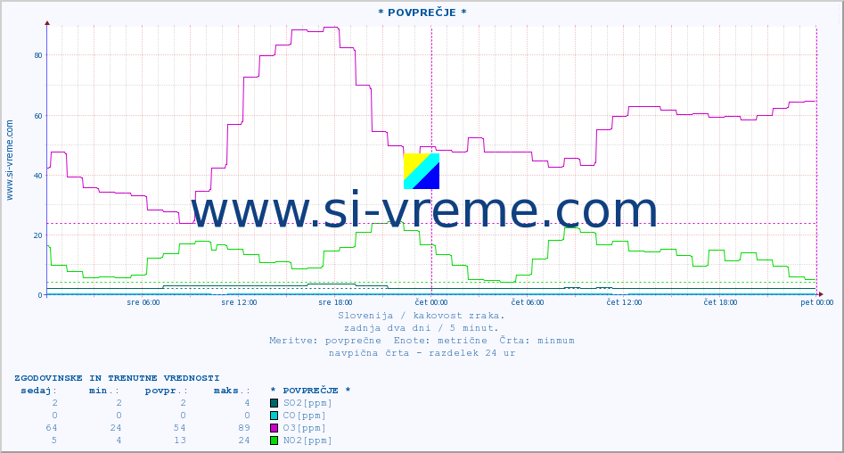 POVPREČJE :: * POVPREČJE * :: SO2 | CO | O3 | NO2 :: zadnja dva dni / 5 minut.
