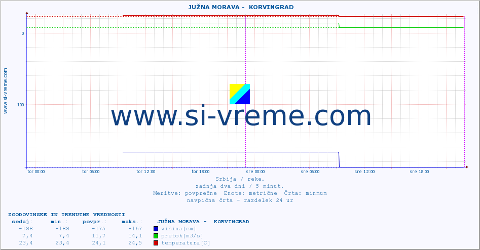 POVPREČJE ::  JUŽNA MORAVA -  KORVINGRAD :: višina | pretok | temperatura :: zadnja dva dni / 5 minut.