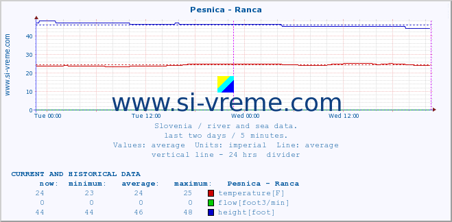  :: Pesnica - Ranca :: temperature | flow | height :: last two days / 5 minutes.