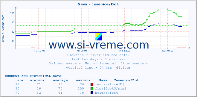  :: Sava - Jesenice/Dol. :: temperature | flow | height :: last two days / 5 minutes.