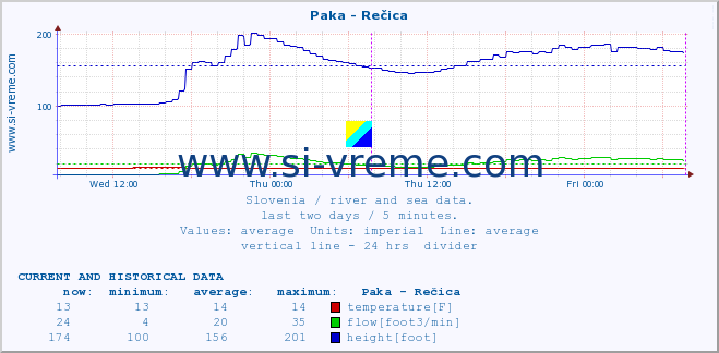  :: Paka - Rečica :: temperature | flow | height :: last two days / 5 minutes.