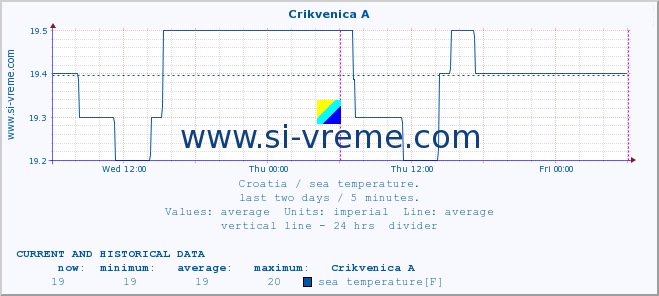  :: Crikvenica A :: sea temperature :: last two days / 5 minutes.