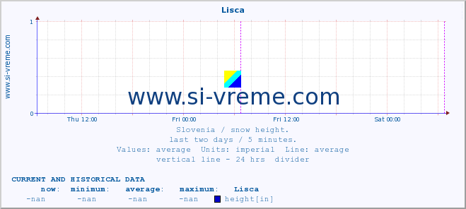  :: Lisca :: height :: last two days / 5 minutes.