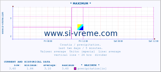  :: * MAXIMUM * :: precipitation :: last two days / 5 minutes.