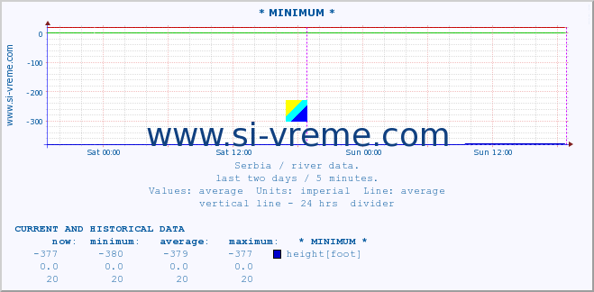  :: * MINIMUM* :: height |  |  :: last two days / 5 minutes.