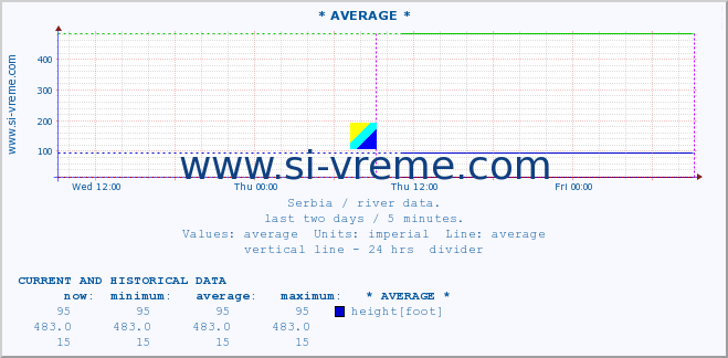  :: * AVERAGE * :: height |  |  :: last two days / 5 minutes.