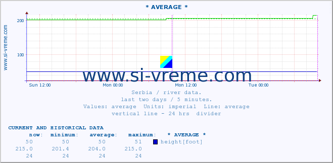  :: * AVERAGE * :: height |  |  :: last two days / 5 minutes.